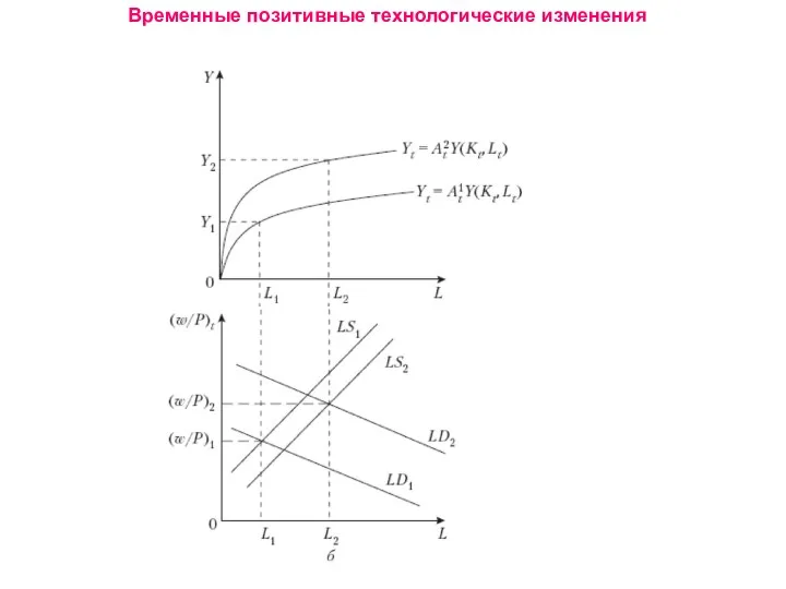 Временные позитивные технологические изменения