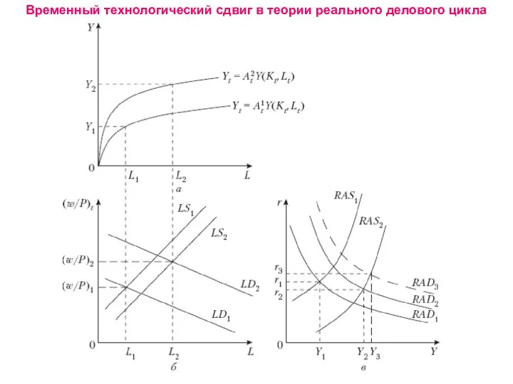 Временный технологический сдвиг в теории реального делового цикла