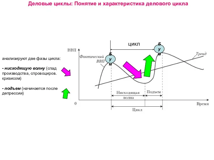 Деловые циклы: Понятие и характеристика делового цикла анализируют две фазы