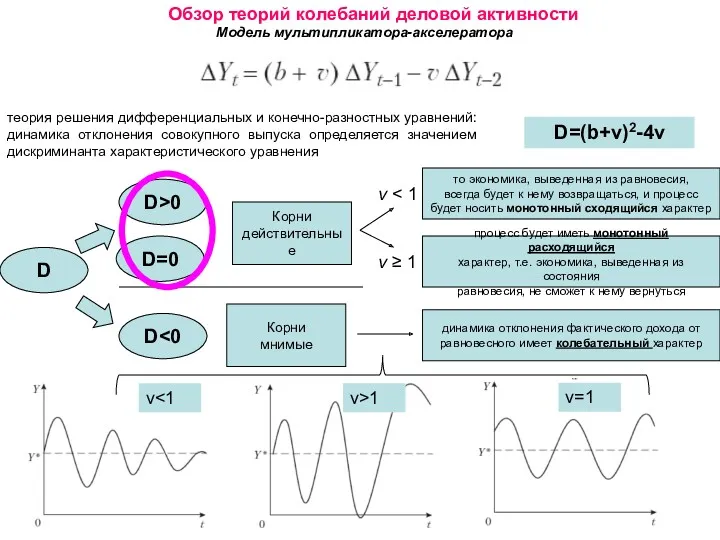 Модель мультипликатора-акселератора Обзор теорий колебаний деловой активности теория решения дифференциальных