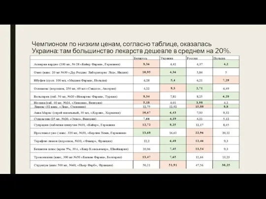 Чемпионом по низким ценам, согласно таблице, оказалась Украина: там большинство лекарств дешевле в среднем на 20%.