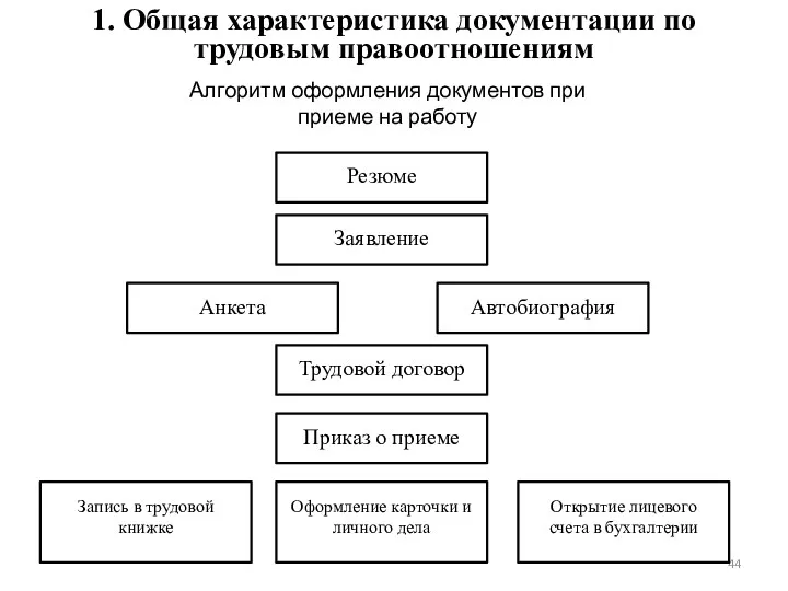 1. Общая характеристика документации по трудовым правоотношениям Алгоритм оформления документов при приеме на работу