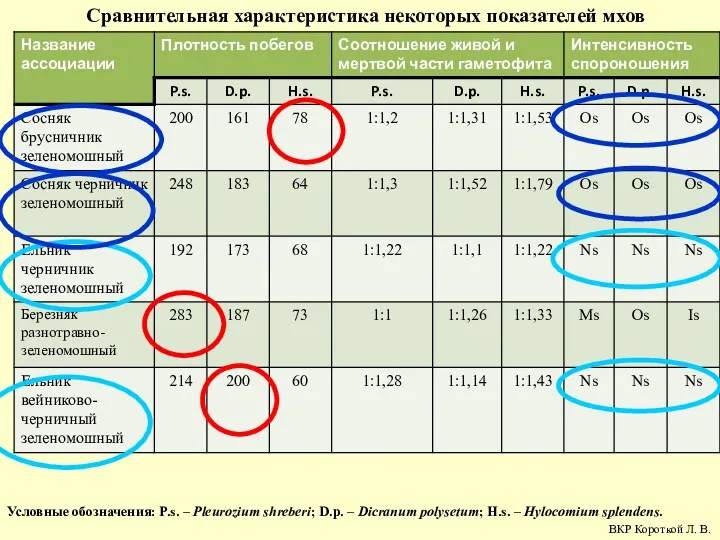 Условные обозначения: P.s. – Pleurozium shreberi; D.p. – Dicranum polysetum;