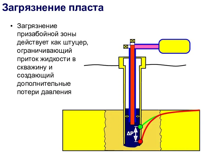 ΔР Загрязнение пласта Загрязнение призабойной зоны действует как штуцер, ограничивающий