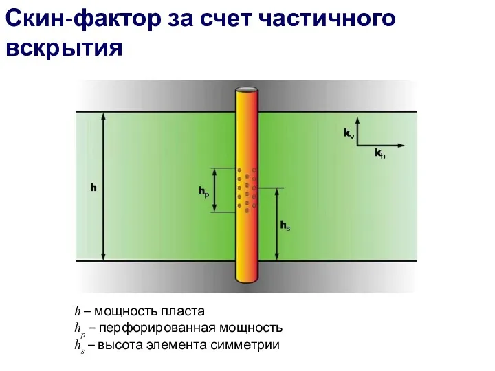 h – мощность пласта hp – перфорированная мощность hs –