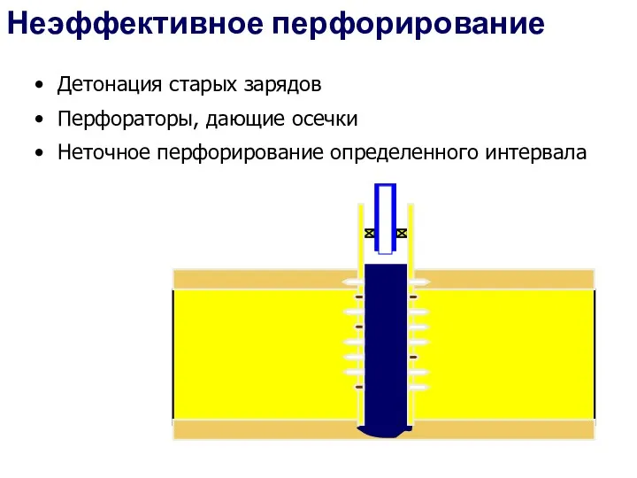 Неэффективное перфорирование Детонация старых зарядов Перфораторы, дающие осечки Неточное перфорирование определенного интервала