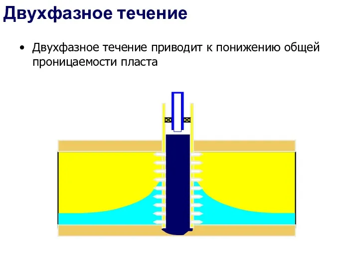 Двухфазное течение Двухфазное течение приводит к понижению общей проницаемости пласта