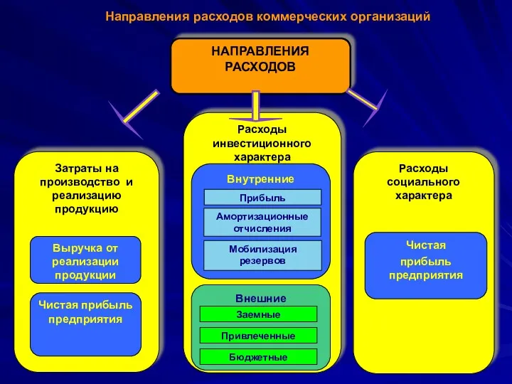 НАПРАВЛЕНИЯ РАСХОДОВ Направления расходов коммерческих организаций Выручка от реализации продукции Чистая прибыль предприятия Чистая прибыль предприятия