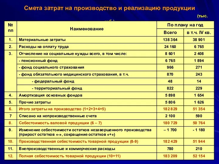 Смета затрат на производство и реализацию продукции (тыс. руб.)