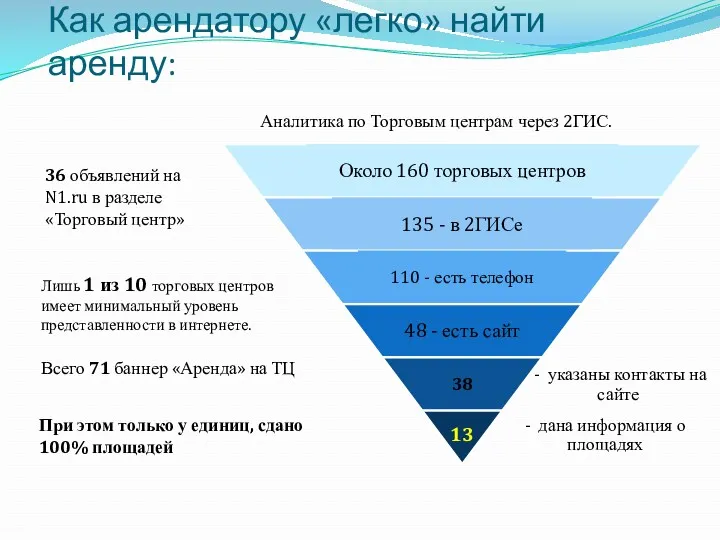 Как арендатору «легко» найти аренду: Лишь 1 из 10 торговых