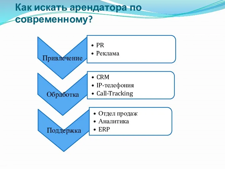 Как искать арендатора по современному?