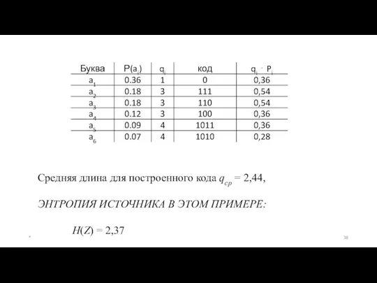 Средняя длина для построенного кода qср = 2,44, ЭНТРОПИЯ ИСТОЧНИКА