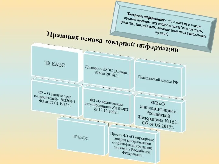 Правовая основа товарной информации Товарная информация – это сведения о товаре, предназначенные для