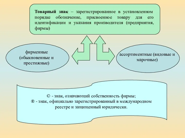 Товарный знак – зарегистрированное в установленном порядке обозначение, присвоенное товару для его идентификации