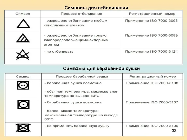 Символы для барабанной сушки Символы для отбеливания