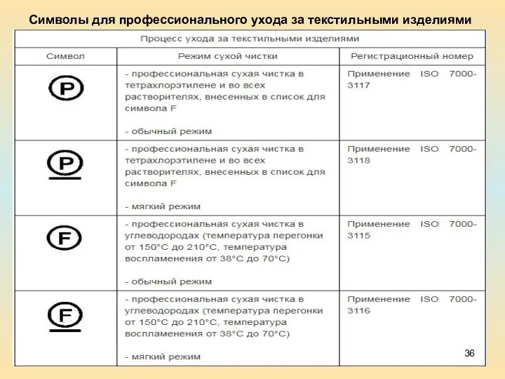 Символы для профессионального ухода за текстильными изделиями