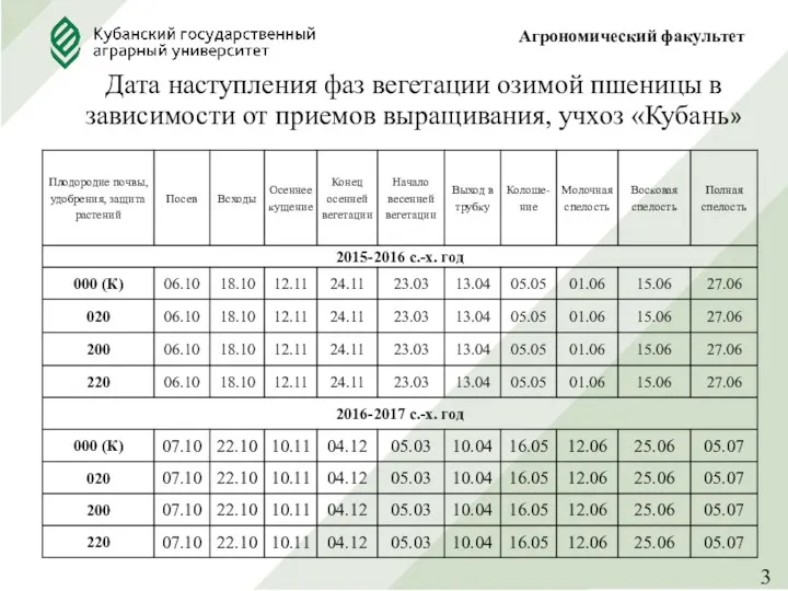 Дата наступления фаз вегетации озимой пшеницы в зависимости от приемов выращивания, учхоз «Кубань» Агрономический факультет