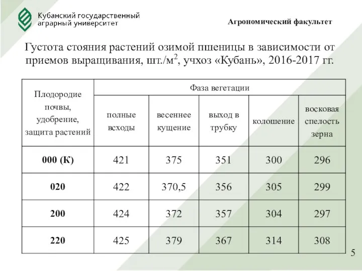 Густота стояния растений озимой пшеницы в зависимости от приемов выращивания,