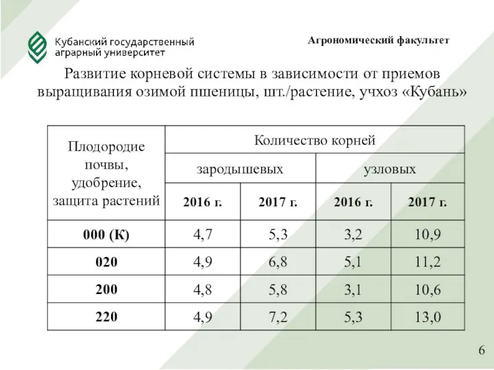 Развитие корневой системы в зависимости от приемов выращивания озимой пшеницы, шт./растение, учхоз «Кубань» Агрономический факультет