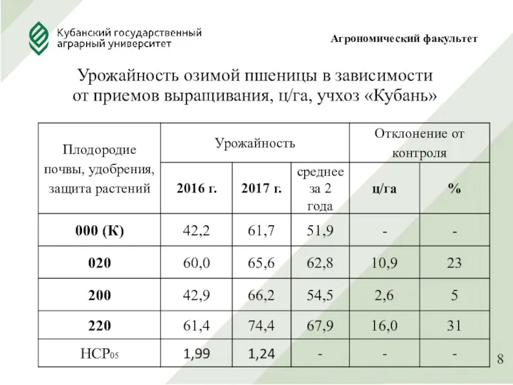 Урожайность озимой пшеницы в зависимости от приемов выращивания, ц/га, учхоз «Кубань» Агрономический факультет