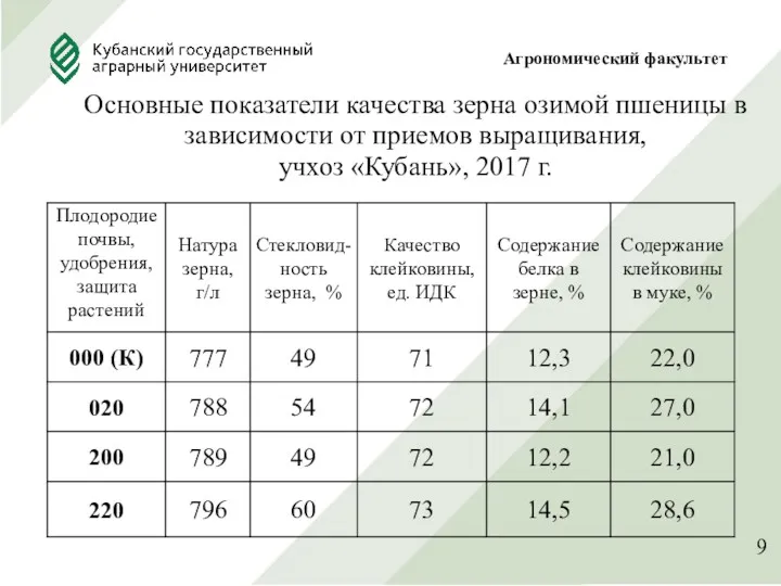 Основные показатели качества зерна озимой пшеницы в зависимости от приемов