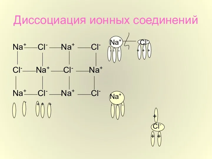Диссоциация ионных соединений Na+ Cl- Na+ Cl- Cl- Na+ Cl-