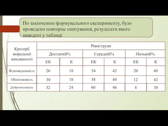 По закінченню формувального експерименту, було проведено повторне опитування, результати якого