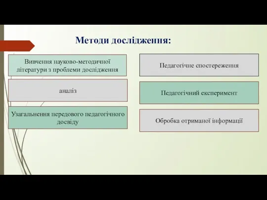 Методи дослідження: Вивчення науково-методичної літератури з проблеми дослідження аналіз Узагальнення