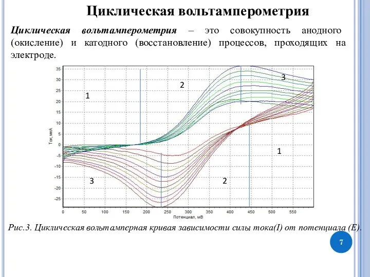 Циклическая вольтамперометрия Циклическая вольтамперометрия – это совокупность анодного (окисление) и