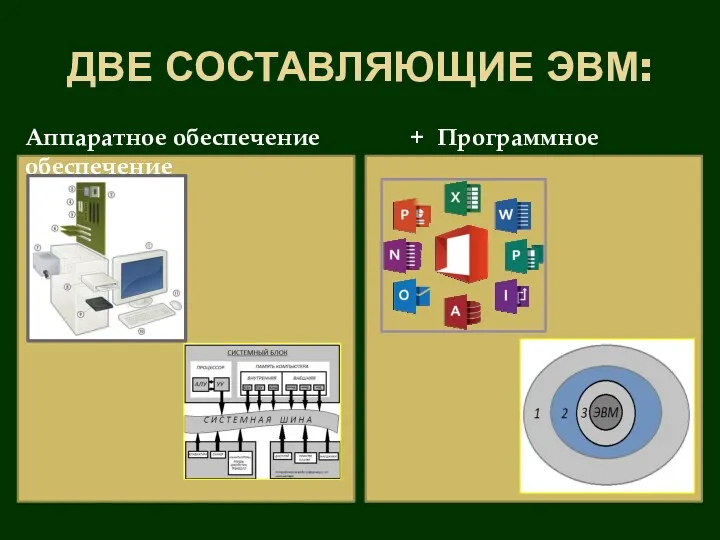 ДВЕ СОСТАВЛЯЮЩИЕ ЭВМ: Аппаратное обеспечение + Программное обеспечение