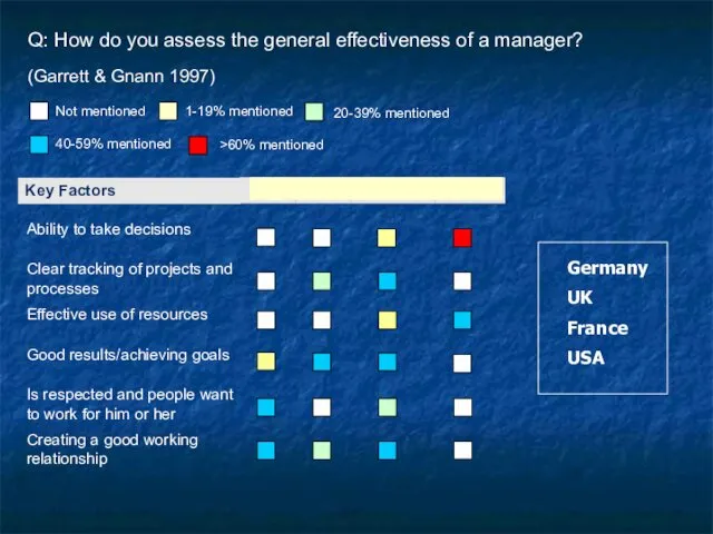 Q: How do you assess the general effectiveness of a manager? Key Factors