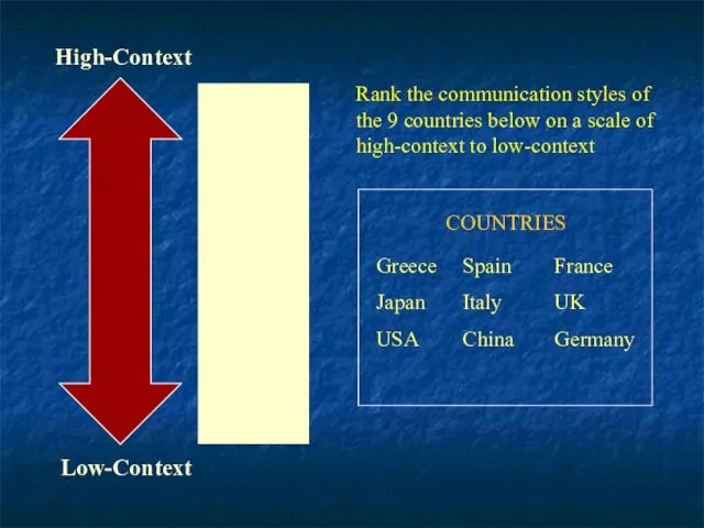 High-Context Low-Context Japan China Greece Spain Italy UK France USA Germany Rank the