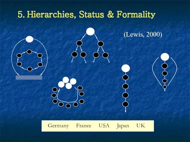 5. Hierarchies, Status & Formality (Lewis, 2000)