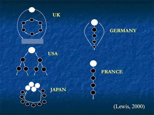 UK USA GERMANY FRANCE JAPAN (Lewis, 2000)