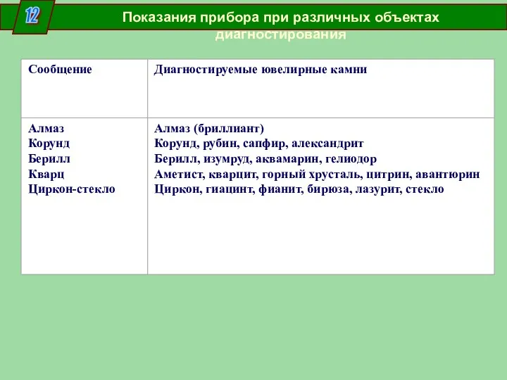 12 Показания прибора при различных объектах диагностирования