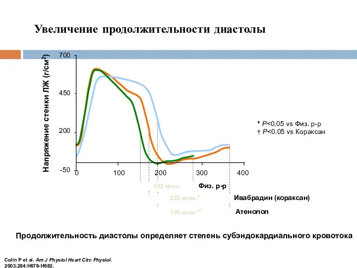 Увеличение продолжительности диастолы Colin P et al. Am J Physiol