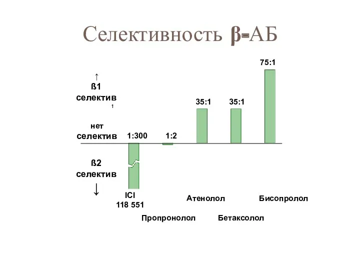 Селективность β-АБ ICI 118 551 Пропронолол Атенолол Бетаксолол Бисопролол ↑