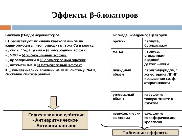 Эффекты β-блокаторов Побочные эффекты - Гипотензивное действие - Антиаритмическое - Антиангинальное