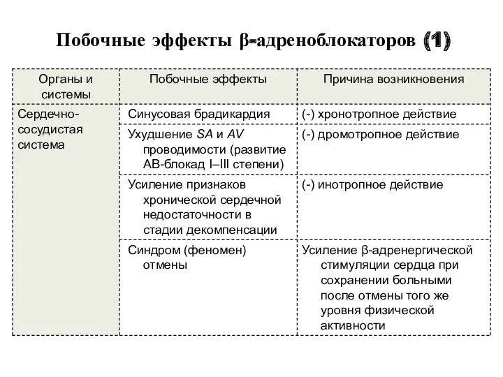 Побочные эффекты β-адреноблокаторов (1)