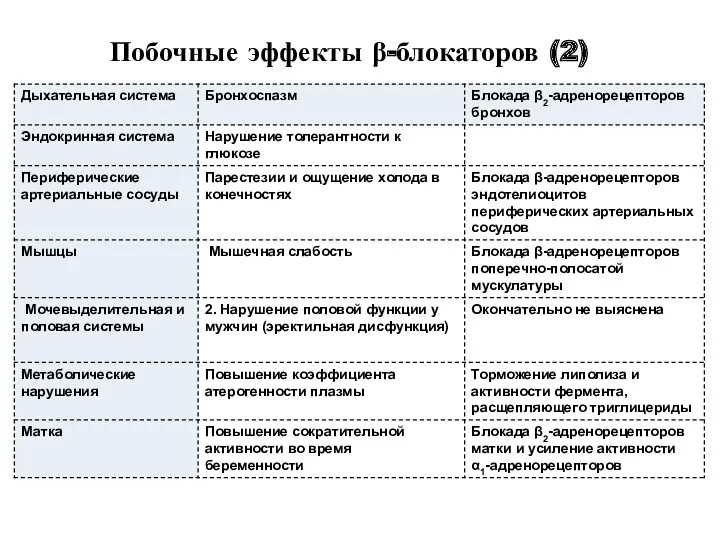 Побочные эффекты β-блокаторов (2)