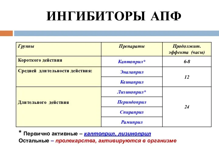 ИНГИБИТОРЫ АПФ * Первично активные – каптоприл, лизиноприл Остальные – пролекарства, активируются в организме