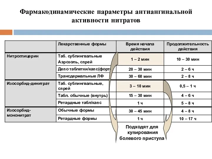 Фармакодинамические параметры антиангинальной активности нитратов Подходят для купирования болевого приступа