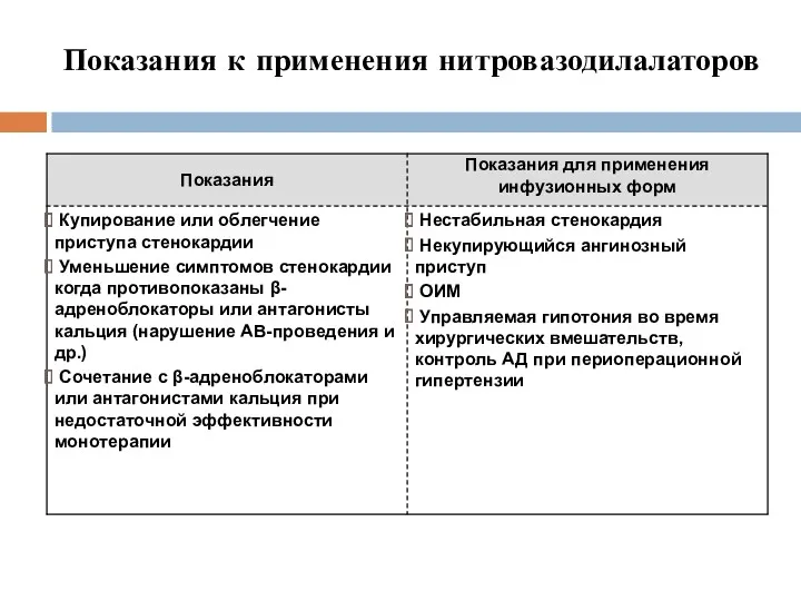 Показания к применения нитровазодилалаторов