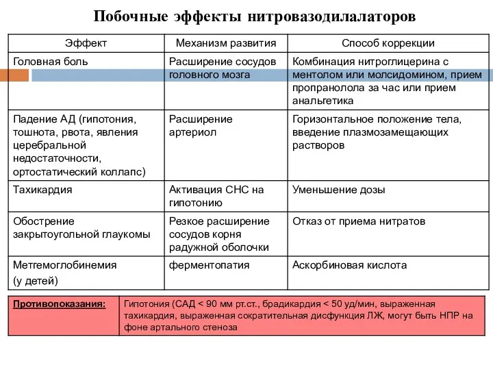 Побочные эффекты нитровазодилалаторов