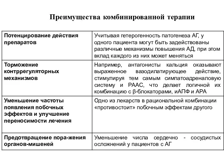 Преимущества комбинированной терапии Преимущества комбинированной терапии