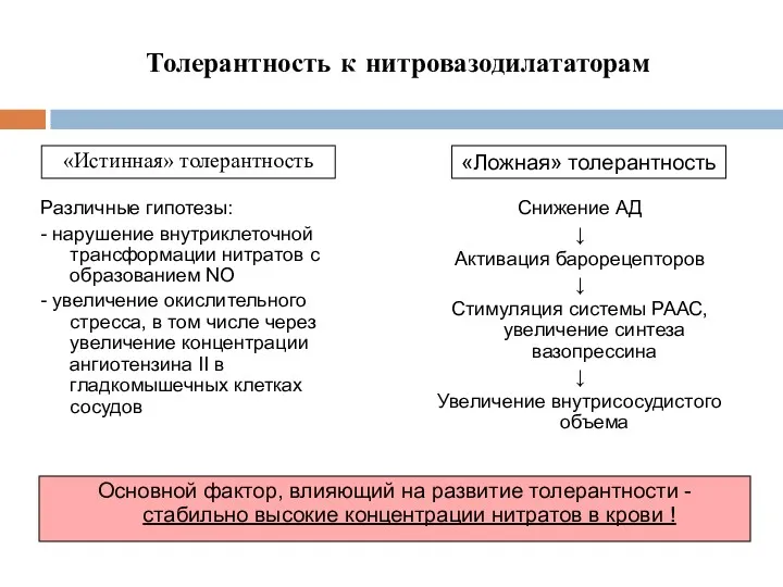 Толерантность к нитровазодилататорам «Истинная» толерантность «Ложная» толерантность Снижение АД ↓