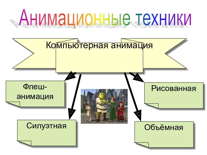 Компьютерная анимация Анимационные техники Флеш-анимация Рисованная Силуэтная Объёмная