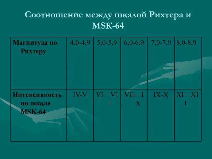 Соотношение между шкалой Рихтера и MSК-64
