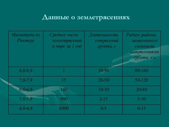 Данные о землетрясениях