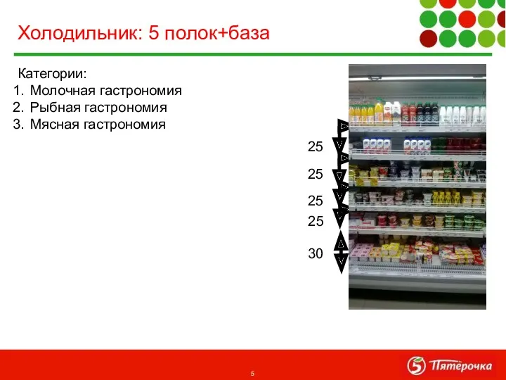 Категории: Молочная гастрономия Рыбная гастрономия Мясная гастрономия Холодильник: 5 полок+база 25 30 25 25 25